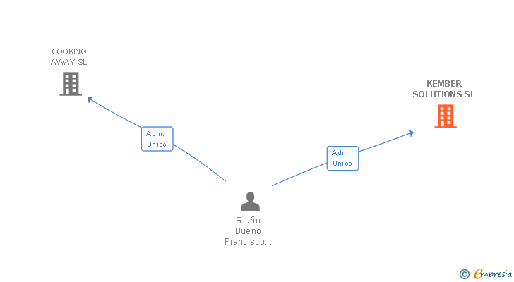 Vinculaciones societarias de KEMBER SOLUTIONS SL