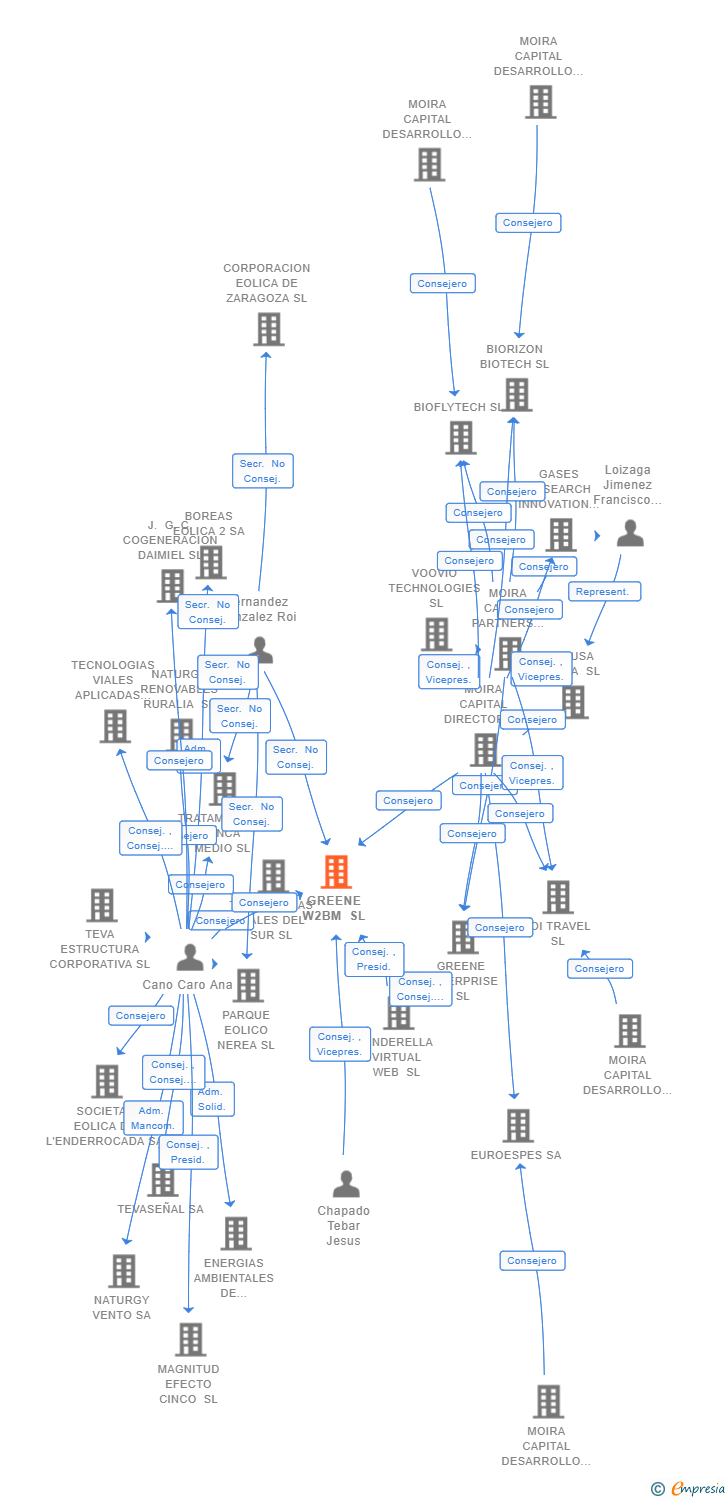 Vinculaciones societarias de GREENE W2BM SL