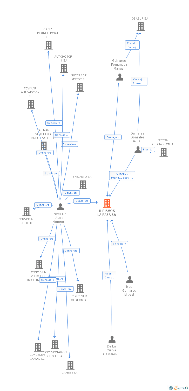 Vinculaciones societarias de TURISMOS LA RAZA SA