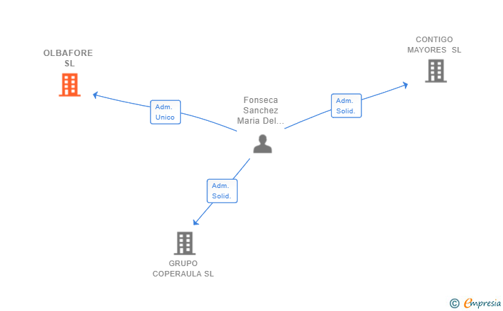 Vinculaciones societarias de OLBAFORE SL