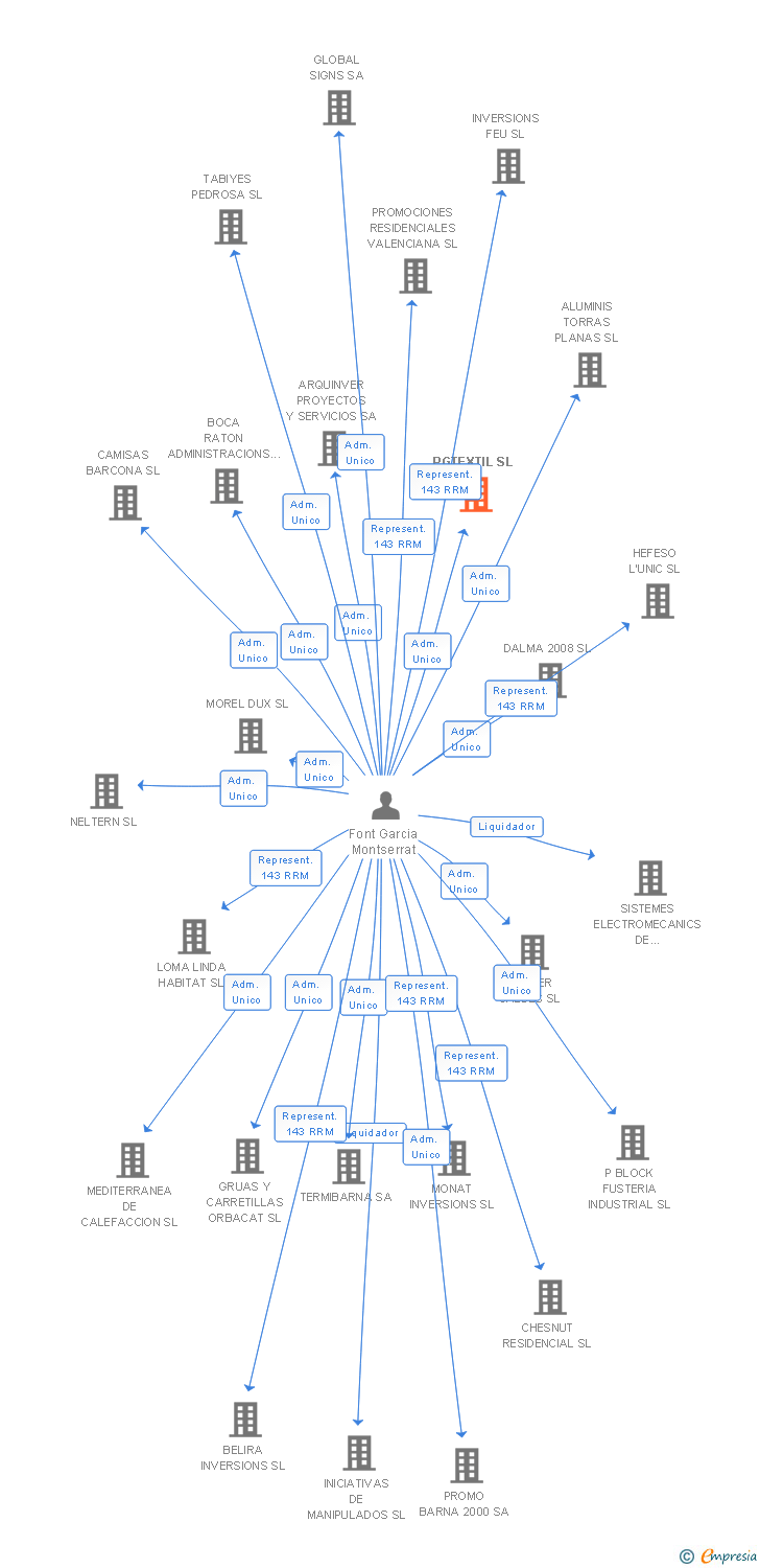 Vinculaciones societarias de PGTEXTIL SL