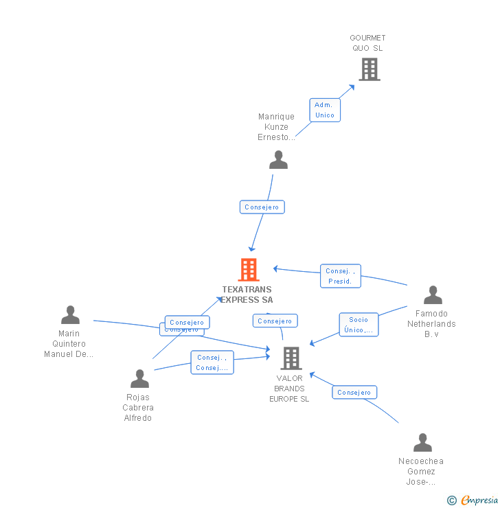 Vinculaciones societarias de TEXATRANS EXPRESS SA