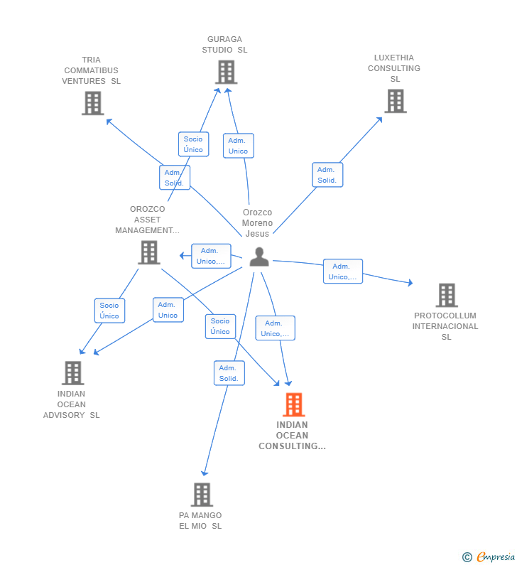 Vinculaciones societarias de INDIAN OCEAN CONSULTING SL