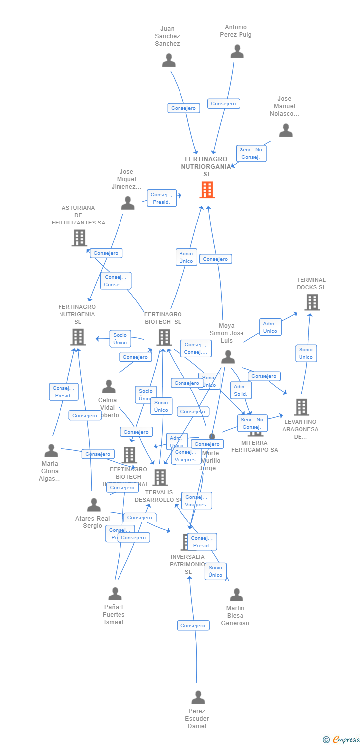 Vinculaciones societarias de FERTINAGRO NUTRIORGANIA SL