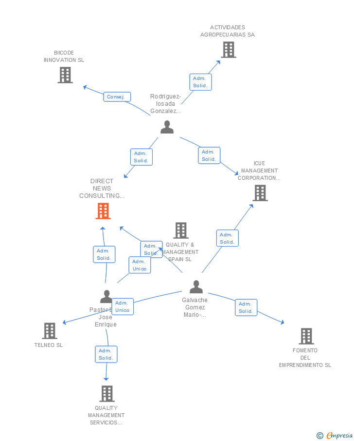 Vinculaciones societarias de DIRECT NEWS CONSULTING ESPAÑA SL