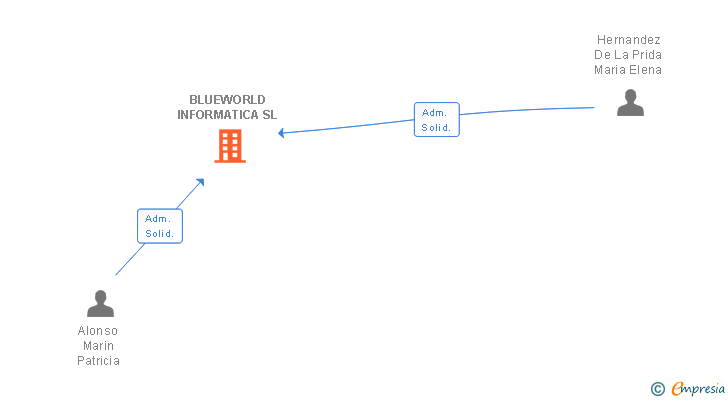 Vinculaciones societarias de BLUEWORLD INFORMATICA SL