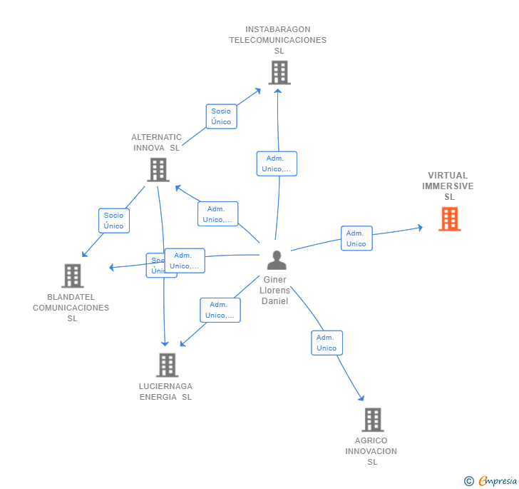 Vinculaciones societarias de VIRTUAL IMMERSIVE SL