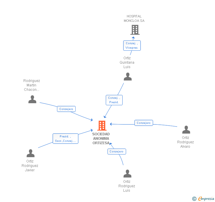 Vinculaciones societarias de SOCIEDAD ANONIMA ORTIZESA