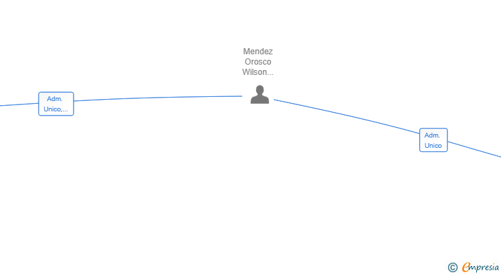 Vinculaciones societarias de GRUPO EL VENEZOLANO GLOBAL SL