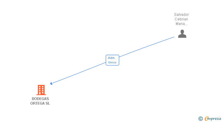 Vinculaciones societarias de BODEGAS ORTEGA SL