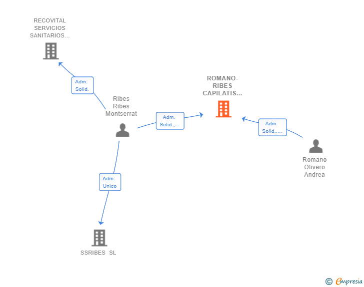 Vinculaciones societarias de ROMANO-RIBES CAPILATIS SL