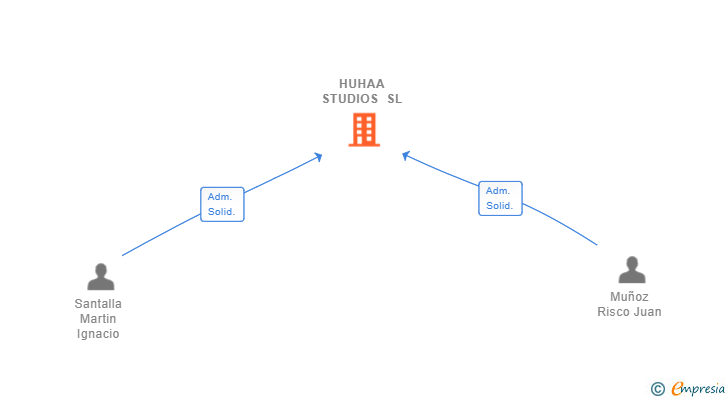 Vinculaciones societarias de HUHAA STUDIOS SL