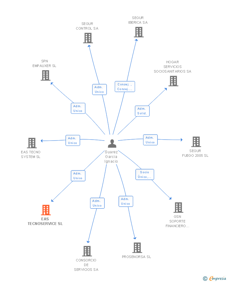 Vinculaciones societarias de EAS TECNOSERVICE SL