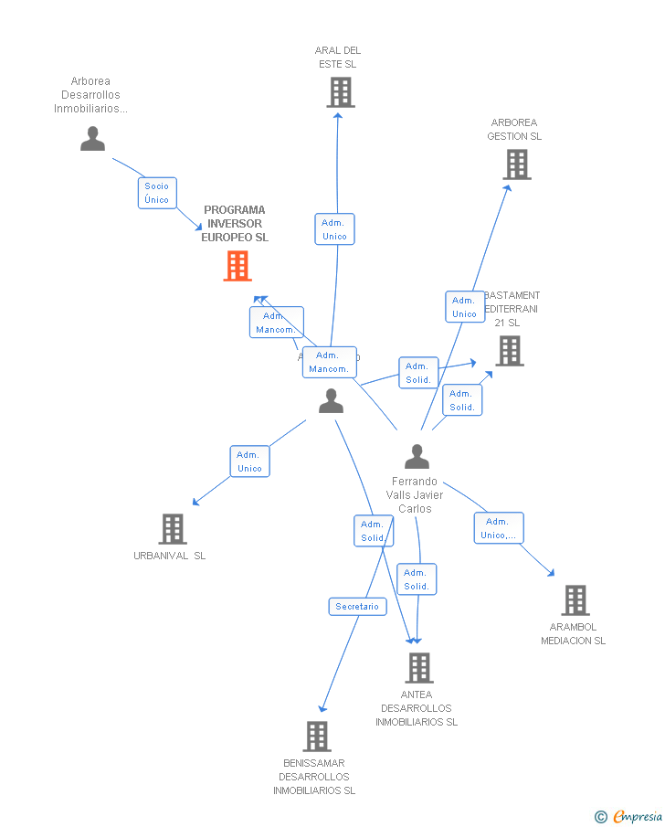 Vinculaciones societarias de PROGRAMA INVERSOR EUROPEO SL