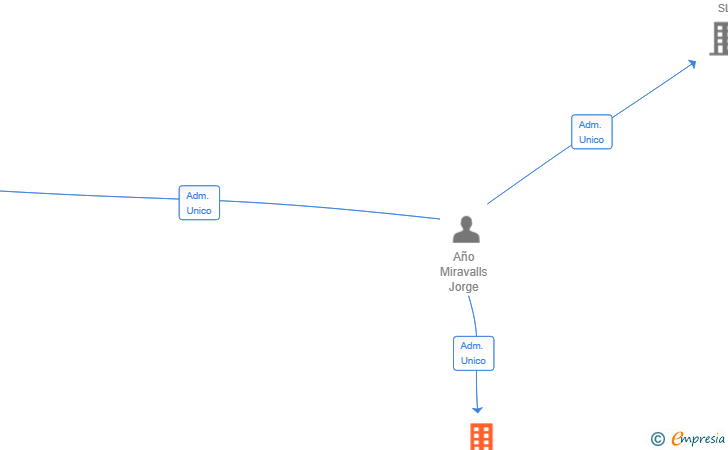 Vinculaciones societarias de GRUPO GESTOR CVS SL