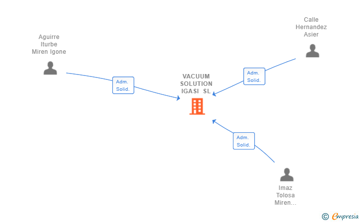 Vinculaciones societarias de VACUUM SOLUTION IGASI SL