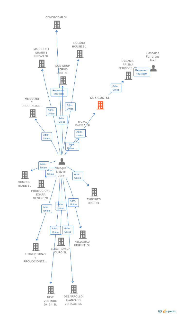 Vinculaciones societarias de CUS CUS SL
