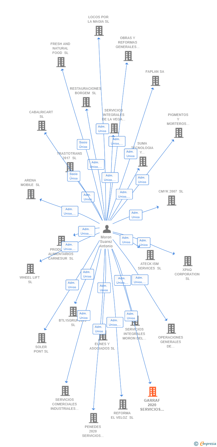 Vinculaciones societarias de GARRAF 2020 SERVICIOS DE TRANSPORTE Y LOGISTICA SL