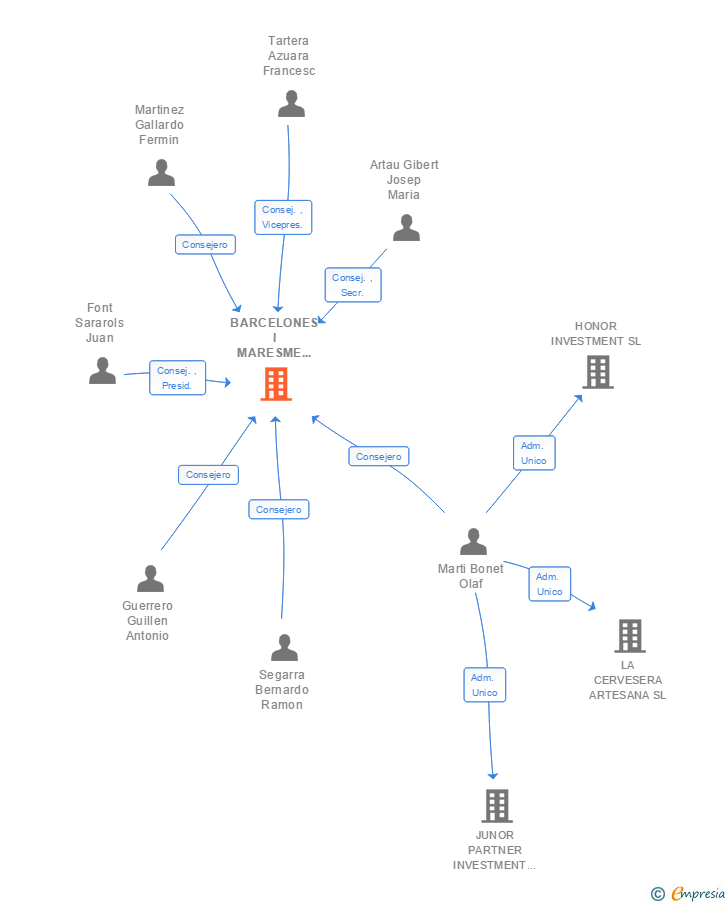 Vinculaciones societarias de BARCELONES I MARESME PATRIMONIAL SL