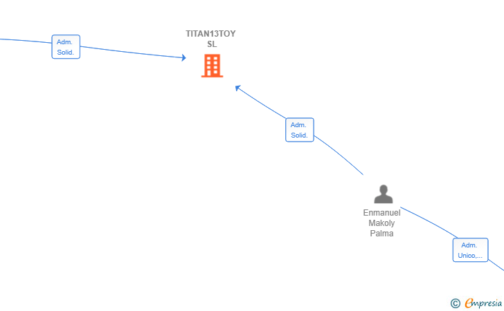 Vinculaciones societarias de TITAN13TOY SL