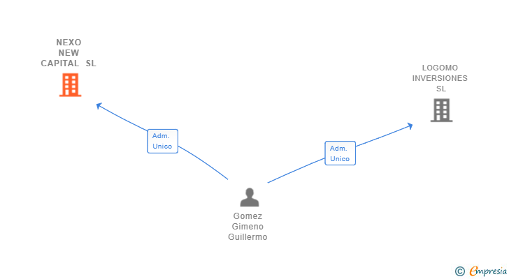 Vinculaciones societarias de NEXO NEW CAPITAL SL