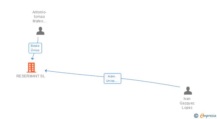 Vinculaciones societarias de RESERMANT SL