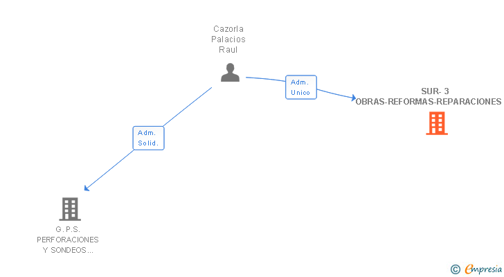Vinculaciones societarias de SUR-3 OBRAS-REFORMAS-REPARACIONES SL