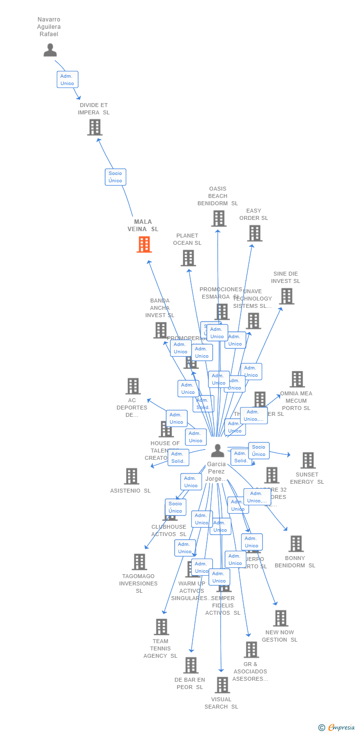 Vinculaciones societarias de MALA VEINA SL
