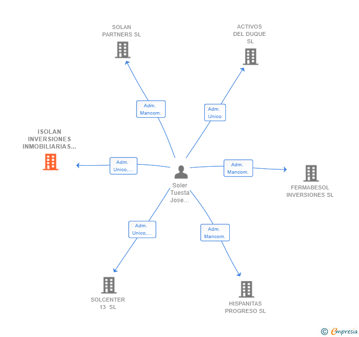 Vinculaciones societarias de ISOLAN INVERSIONES INMOBILIARIAS SL