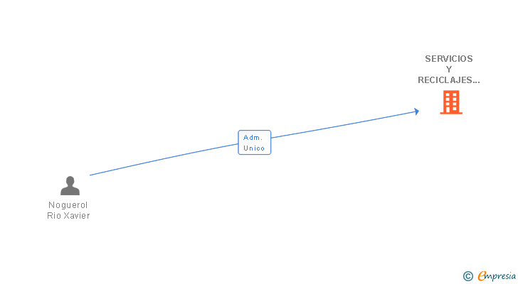 Vinculaciones societarias de SERVICIOS Y RECICLAJES DE RESIDUOS DEL NOROESTE SL