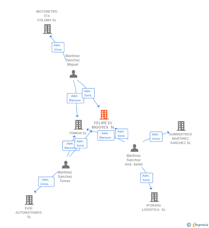 Vinculaciones societarias de FELIPE EL BIGOTES SL