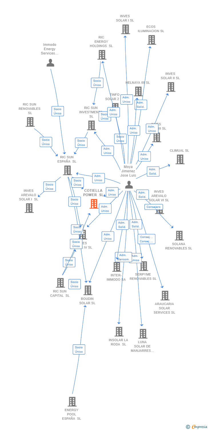 Vinculaciones societarias de COTIELLA POWER SL