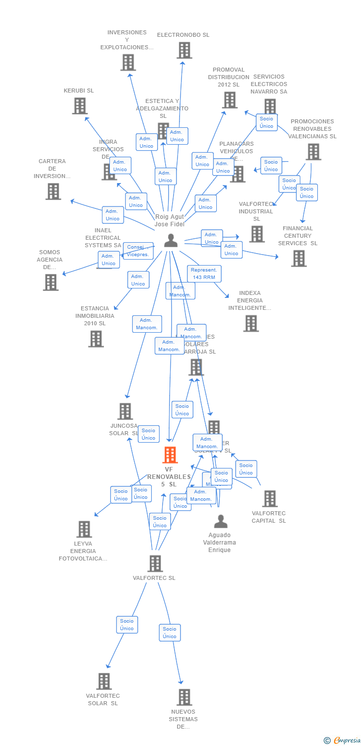 Vinculaciones societarias de VF RENOVABLES 5 SL