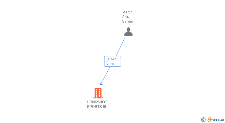 Vinculaciones societarias de LONGSHOT SPORTS SL