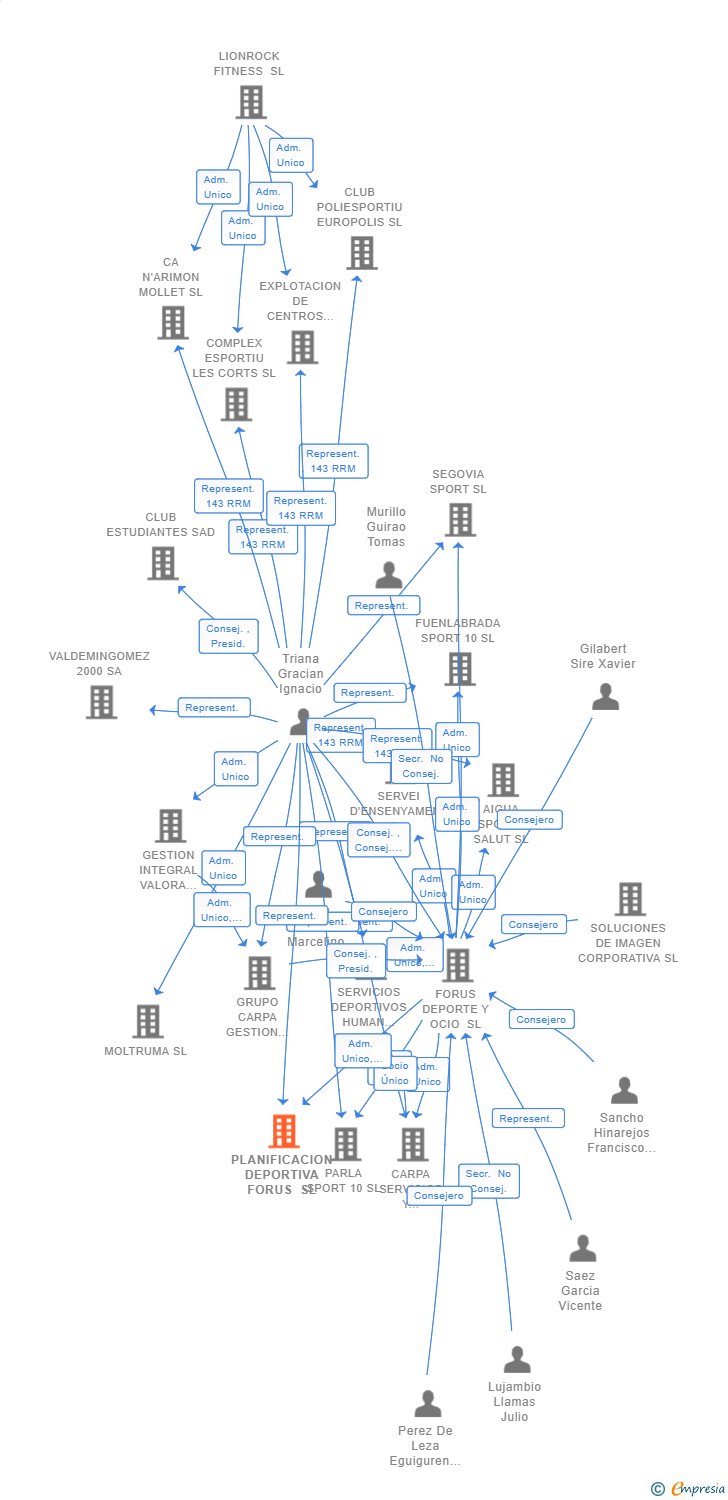 Vinculaciones societarias de PLANIFICACION DEPORTIVA FORUS SL