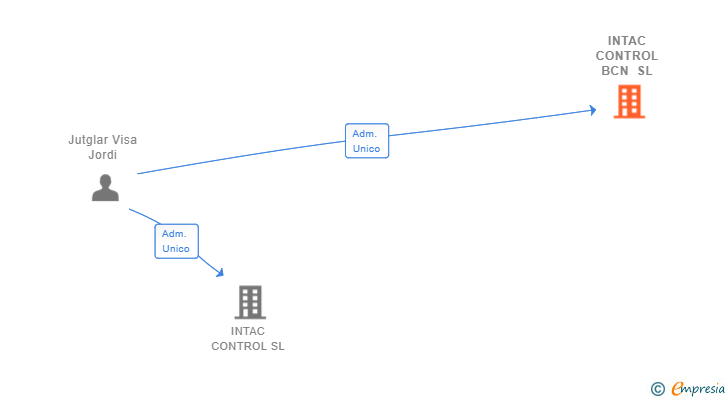 Vinculaciones societarias de NEST BUILDING CONTROLS SL