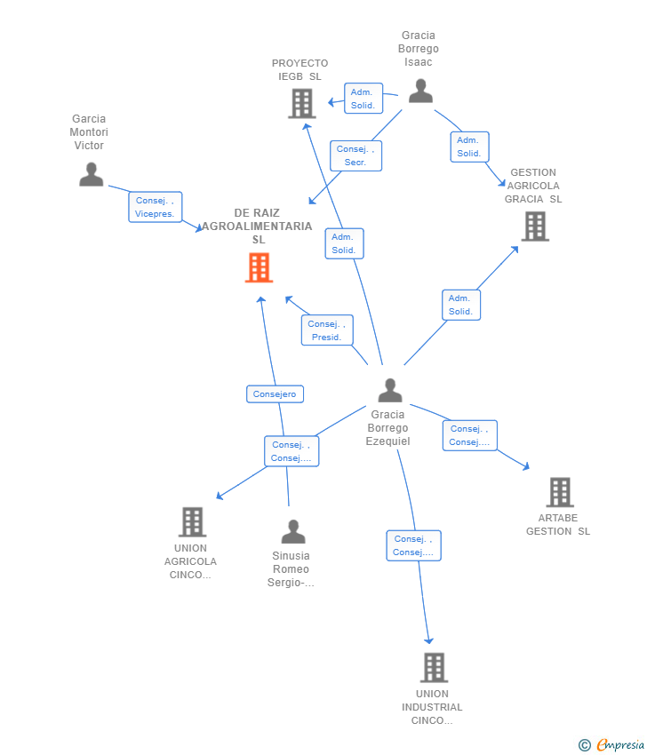 Vinculaciones societarias de DE RAIZ AGROALIMENTARIA SL