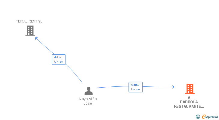 Vinculaciones societarias de A BARROLA RESTAURANTE SL