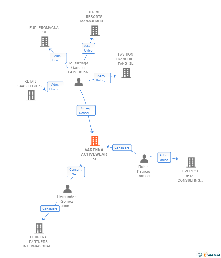 Vinculaciones societarias de VARENNA ACTIVEWEAR SL