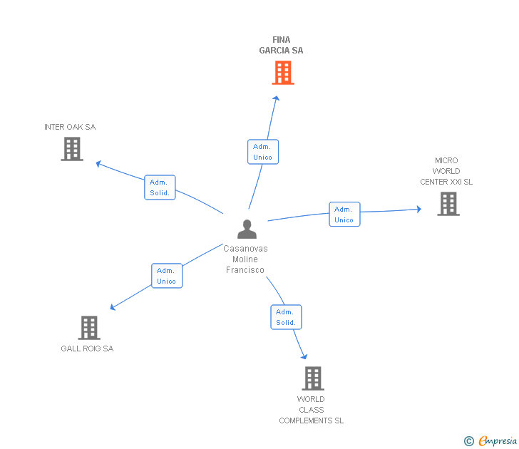 Vinculaciones societarias de FINA GARCIA SA