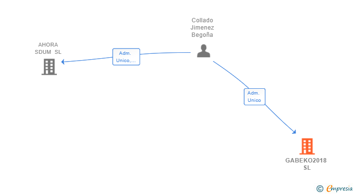 Vinculaciones societarias de GABEKO2018 SL
