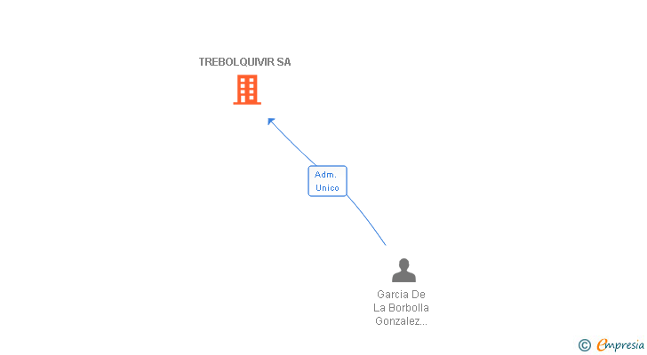 Vinculaciones societarias de TREBOLQUIVIR SA