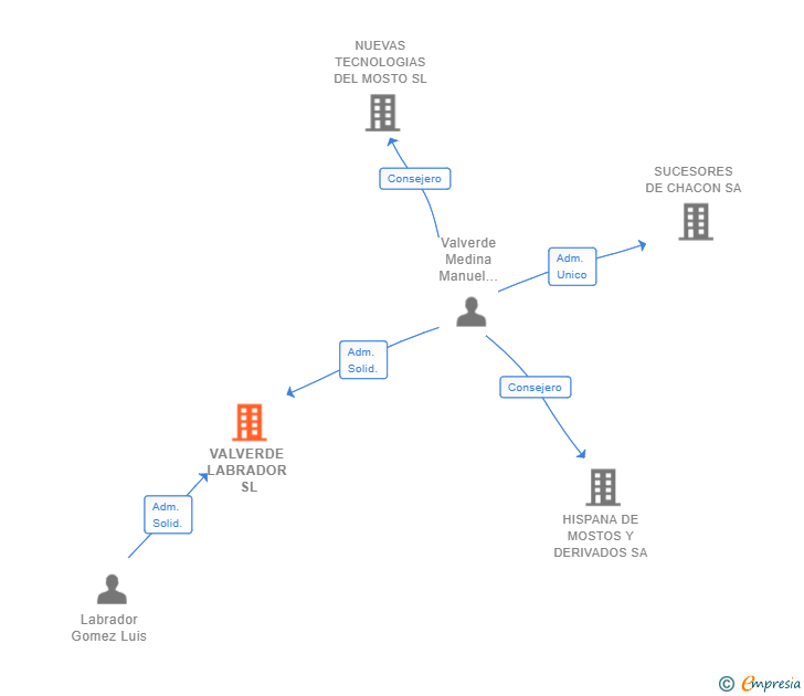 Vinculaciones societarias de VALVERDE LABRADOR SL