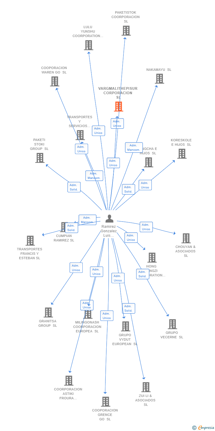 Vinculaciones societarias de VARGMALITHEPISUR CORPORACION SL