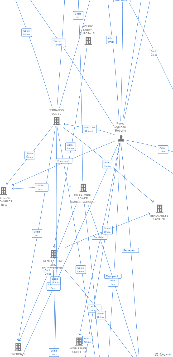 Vinculaciones societarias de RESEARCHING ENERGY ISLAS MICRONESIA SL