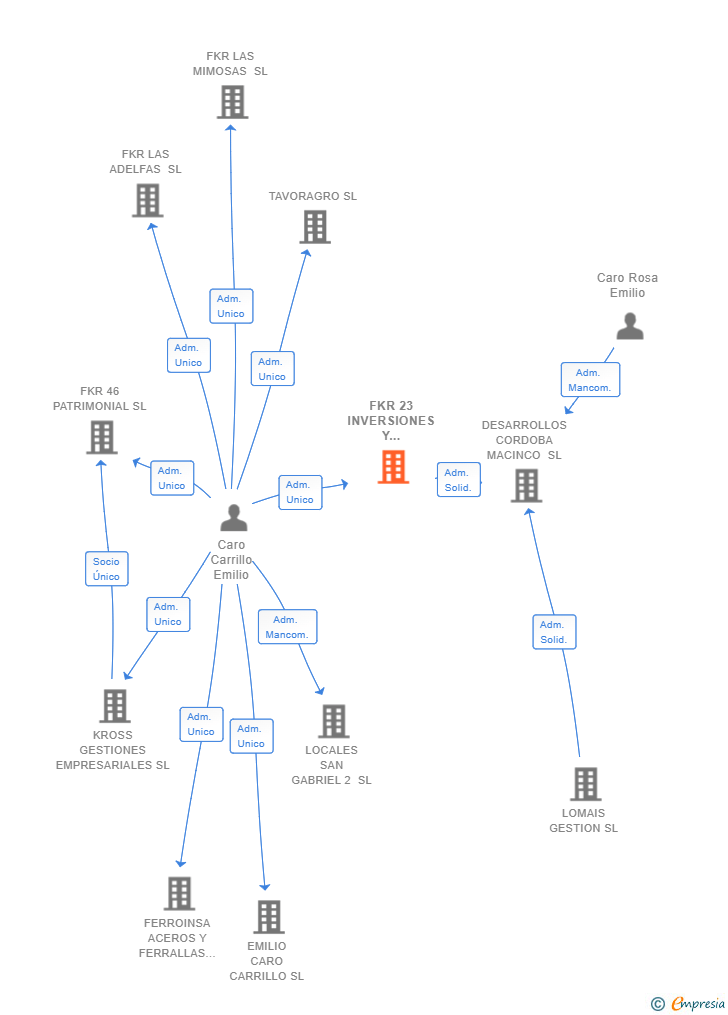 Vinculaciones societarias de FKR 23 INVERSIONES Y GESTIONES SL