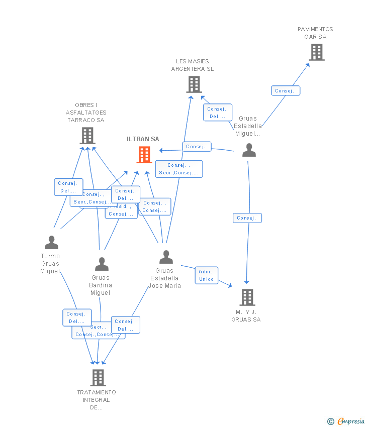 Vinculaciones societarias de ILTRAN SA