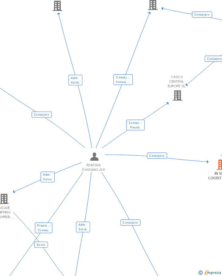 Vinculaciones societarias de IN SIDE LOGISTICS VALENCIA SL