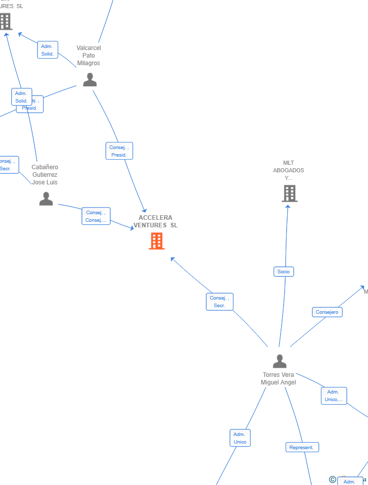 Vinculaciones societarias de ACCELERA VENTURES SL
