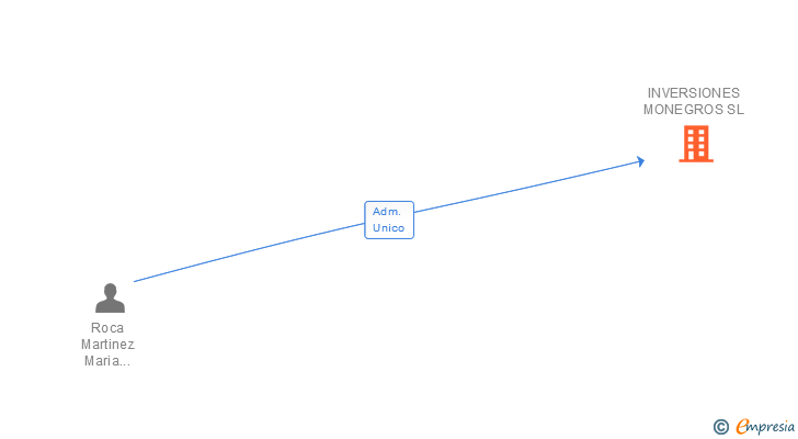 Vinculaciones societarias de INVERSIONES MONEGROS SL